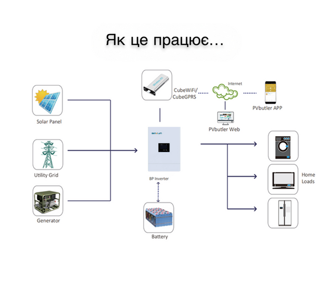 Автономний інвертор Sunforce M3500H-48BP 3.5 кВт 230VAC Sacolar-M3500H фото